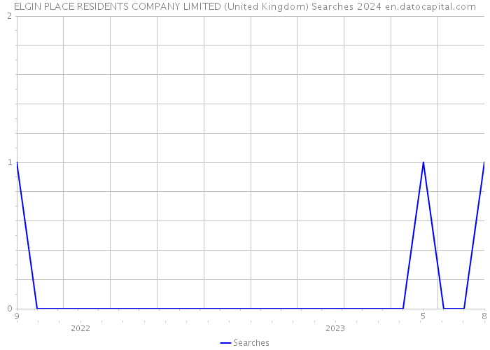 ELGIN PLACE RESIDENTS COMPANY LIMITED (United Kingdom) Searches 2024 