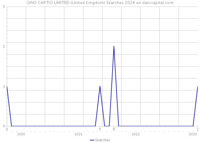 GINO CARTIO LIMITED (United Kingdom) Searches 2024 