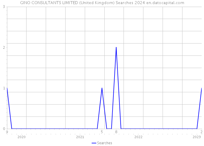 GINO CONSULTANTS LIMITED (United Kingdom) Searches 2024 
