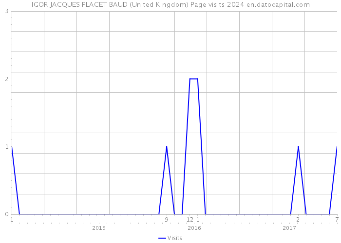 IGOR JACQUES PLACET BAUD (United Kingdom) Page visits 2024 