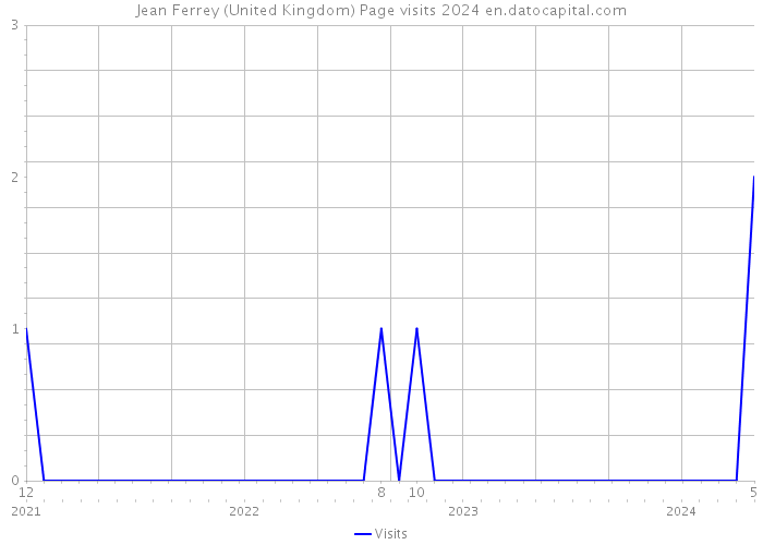 Jean Ferrey (United Kingdom) Page visits 2024 