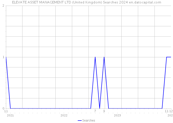 ELEVATE ASSET MANAGEMENT LTD (United Kingdom) Searches 2024 