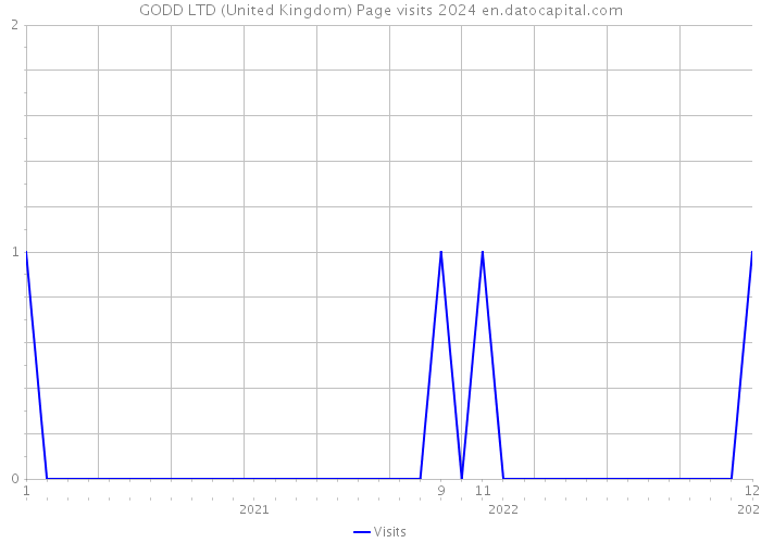 GODD LTD (United Kingdom) Page visits 2024 