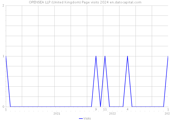 OPENSEA LLP (United Kingdom) Page visits 2024 