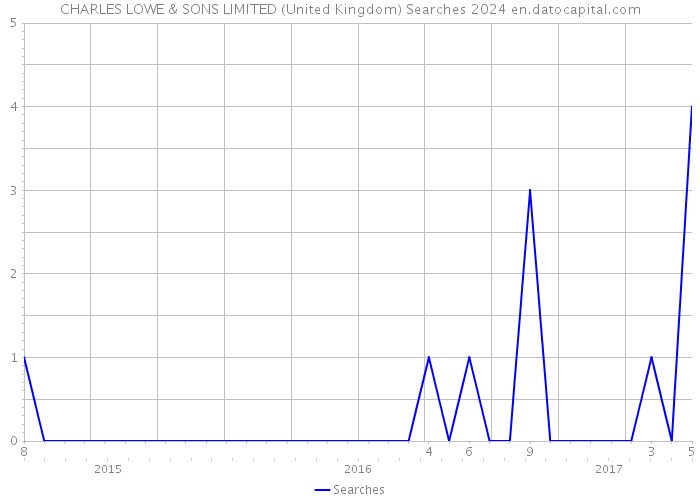 CHARLES LOWE & SONS LIMITED (United Kingdom) Searches 2024 