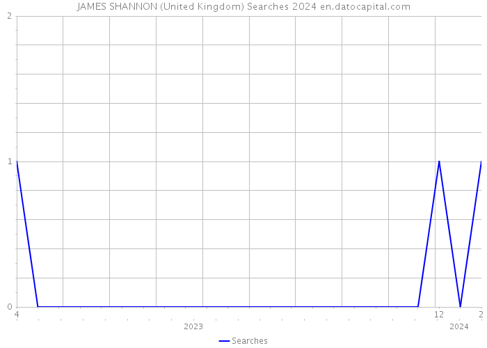 JAMES SHANNON (United Kingdom) Searches 2024 