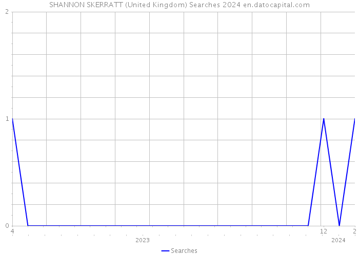 SHANNON SKERRATT (United Kingdom) Searches 2024 