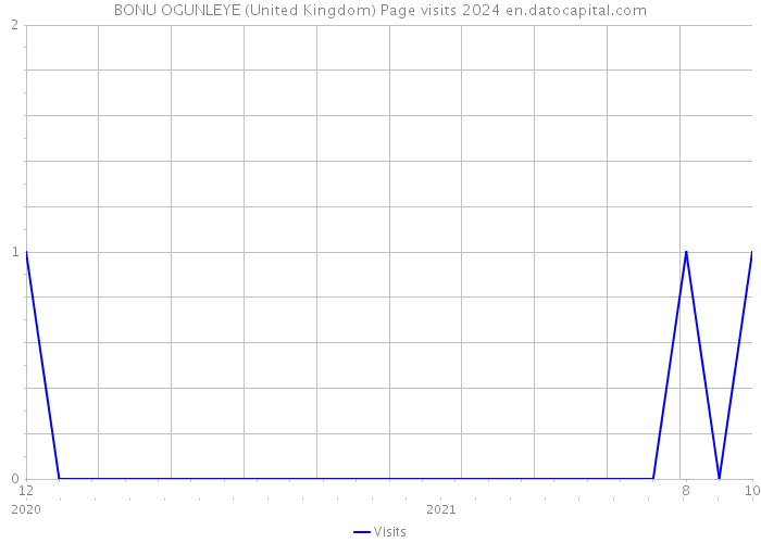 BONU OGUNLEYE (United Kingdom) Page visits 2024 