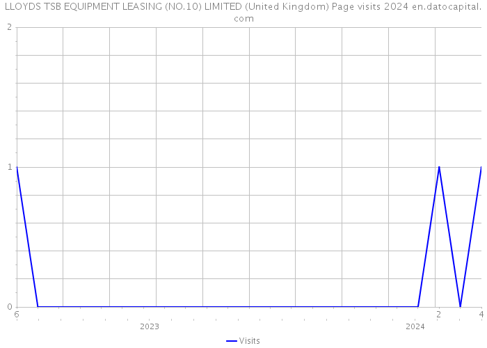 LLOYDS TSB EQUIPMENT LEASING (NO.10) LIMITED (United Kingdom) Page visits 2024 
