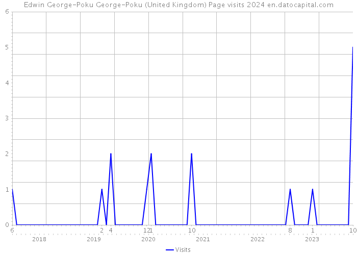 Edwin George-Poku George-Poku (United Kingdom) Page visits 2024 