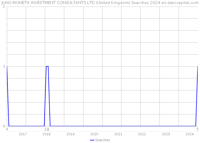JUNO MONETA INVESTMENT CONSULTANTS LTD (United Kingdom) Searches 2024 