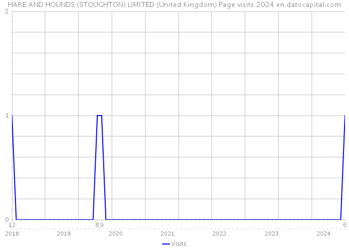 HARE AND HOUNDS (STOUGHTON) LIMITED (United Kingdom) Page visits 2024 