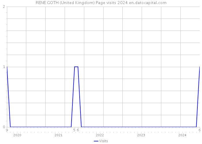 RENE GOTH (United Kingdom) Page visits 2024 