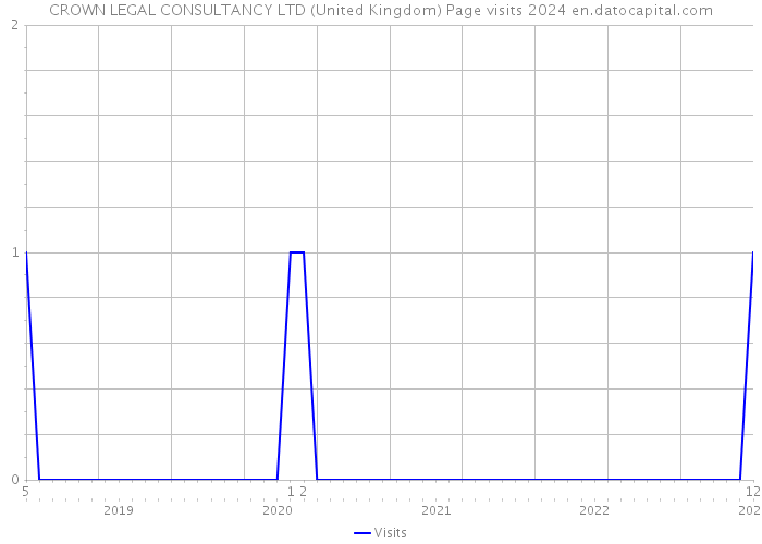 CROWN LEGAL CONSULTANCY LTD (United Kingdom) Page visits 2024 