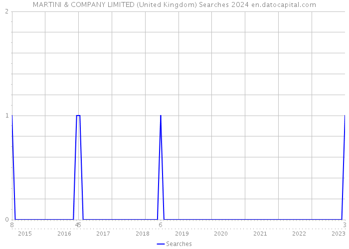 MARTINI & COMPANY LIMITED (United Kingdom) Searches 2024 