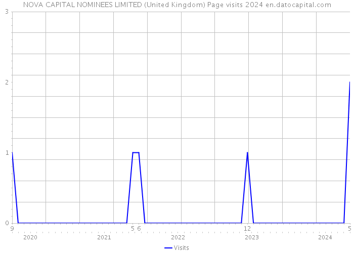 NOVA CAPITAL NOMINEES LIMITED (United Kingdom) Page visits 2024 