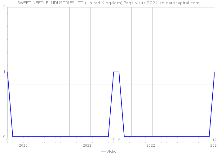 SWEET NEEDLE INDUSTRIES LTD (United Kingdom) Page visits 2024 