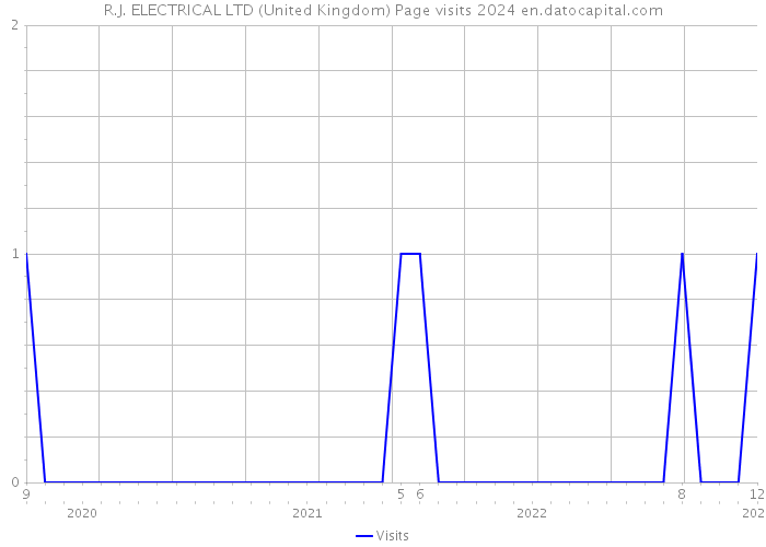R.J. ELECTRICAL LTD (United Kingdom) Page visits 2024 