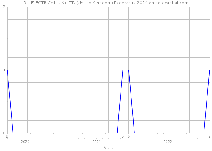 R.J. ELECTRICAL (UK) LTD (United Kingdom) Page visits 2024 