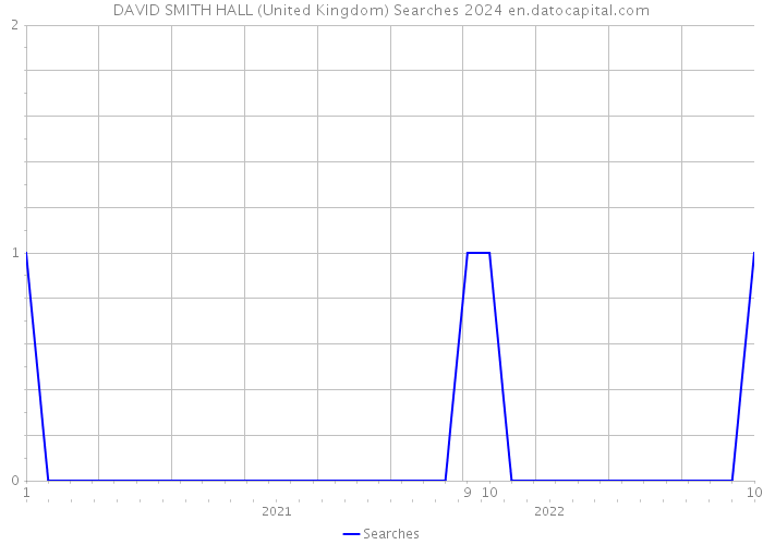 DAVID SMITH HALL (United Kingdom) Searches 2024 