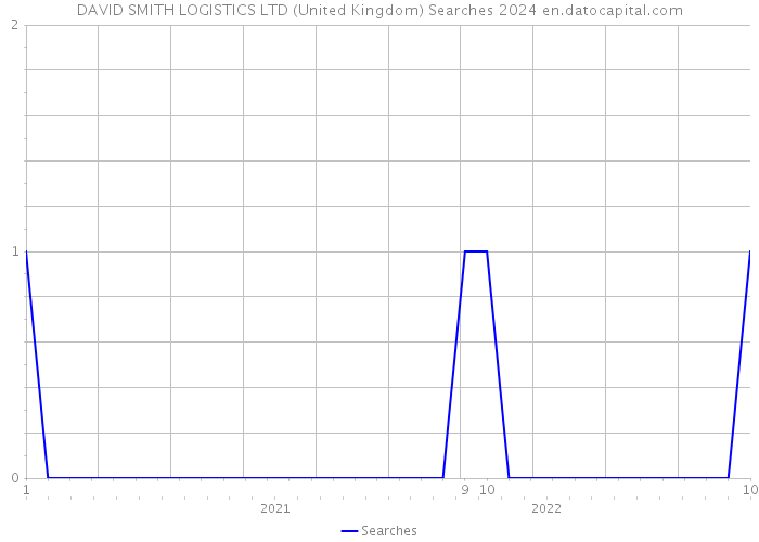 DAVID SMITH LOGISTICS LTD (United Kingdom) Searches 2024 