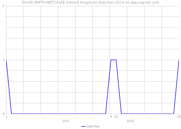 DAVID SMITH METCALFE (United Kingdom) Searches 2024 