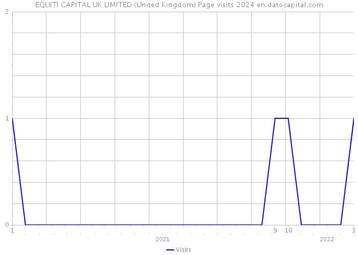 EQUITI CAPITAL UK LIMITED (United Kingdom) Page visits 2024 