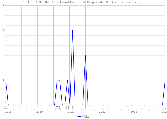 MISTICK LDN LIMITED (United Kingdom) Page visits 2024 