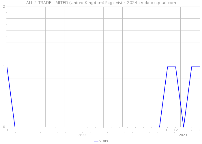 ALL 2 TRADE LIMITED (United Kingdom) Page visits 2024 