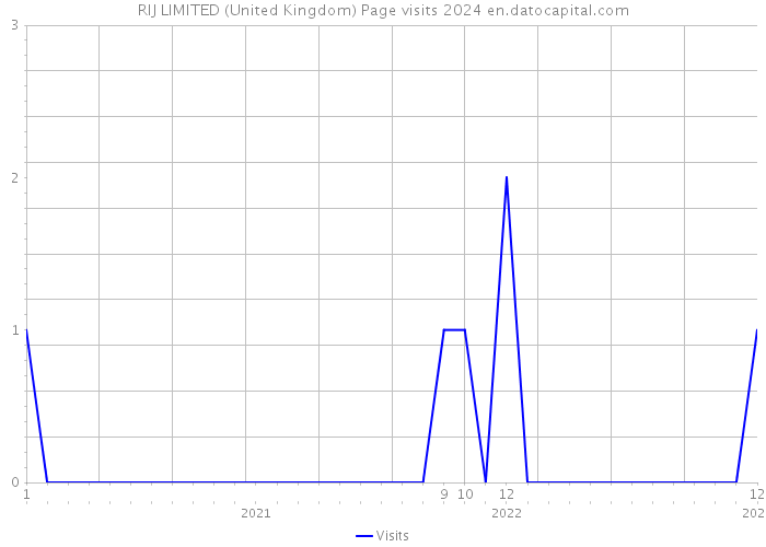 RIJ LIMITED (United Kingdom) Page visits 2024 