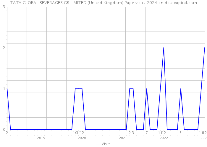 TATA GLOBAL BEVERAGES GB LIMITED (United Kingdom) Page visits 2024 