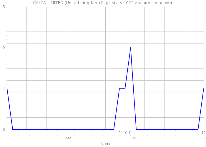 CALZA LIMITED (United Kingdom) Page visits 2024 