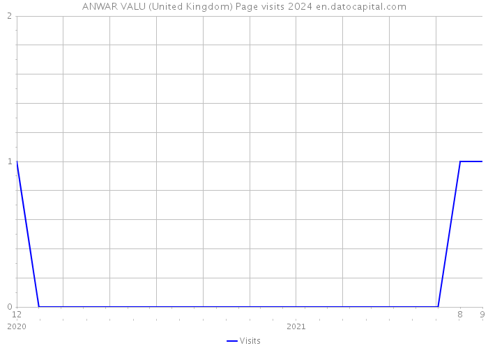 ANWAR VALU (United Kingdom) Page visits 2024 