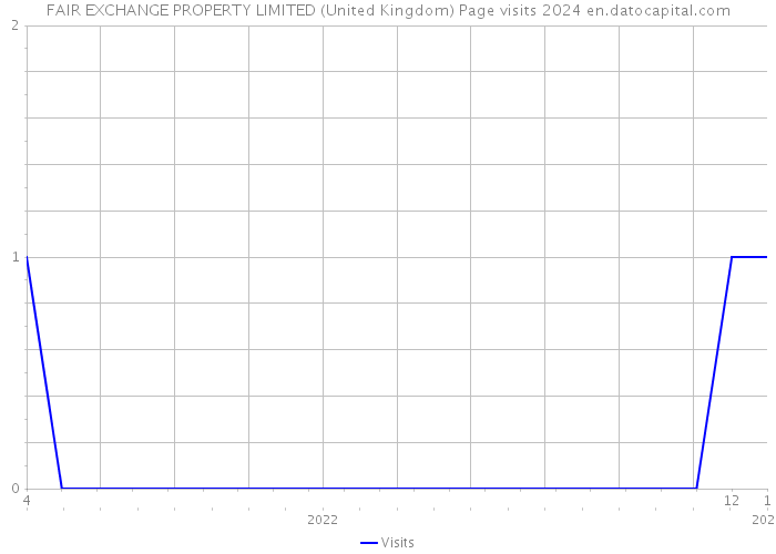 FAIR EXCHANGE PROPERTY LIMITED (United Kingdom) Page visits 2024 