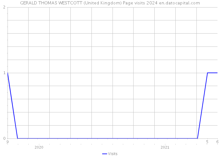 GERALD THOMAS WESTCOTT (United Kingdom) Page visits 2024 