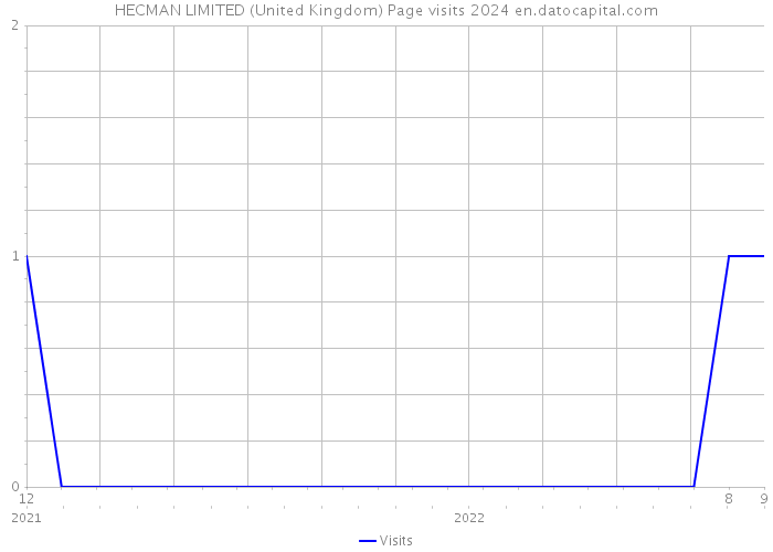 HECMAN LIMITED (United Kingdom) Page visits 2024 