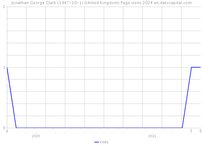 Jonathan George Clark (1947-10-1) (United Kingdom) Page visits 2024 