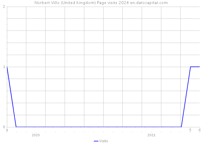 Norbert Villo (United Kingdom) Page visits 2024 