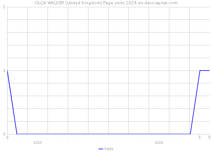 OLGA WALKER (United Kingdom) Page visits 2024 