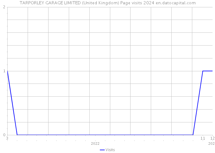 TARPORLEY GARAGE LIMITED (United Kingdom) Page visits 2024 