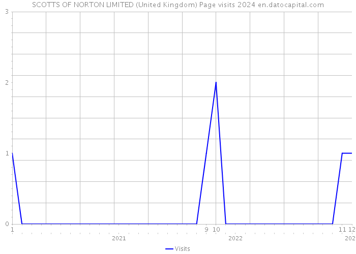 SCOTTS OF NORTON LIMITED (United Kingdom) Page visits 2024 