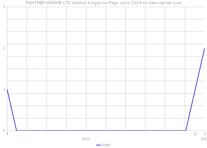 PANTHER MARINE LTD (United Kingdom) Page visits 2024 