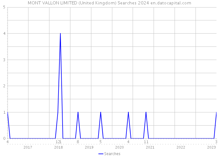 MONT VALLON LIMITED (United Kingdom) Searches 2024 