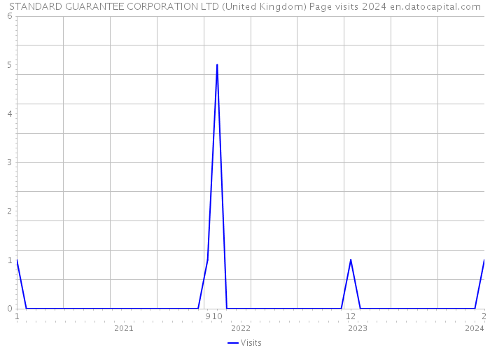 STANDARD GUARANTEE CORPORATION LTD (United Kingdom) Page visits 2024 