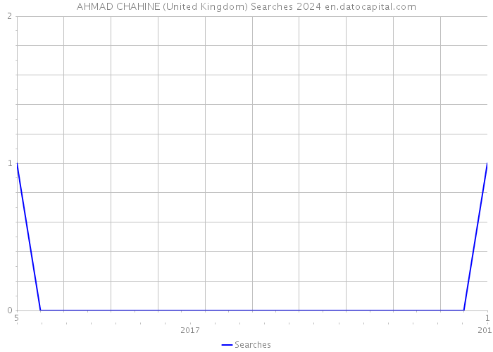 AHMAD CHAHINE (United Kingdom) Searches 2024 