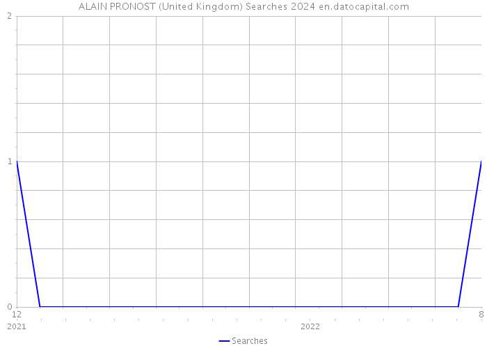 ALAIN PRONOST (United Kingdom) Searches 2024 