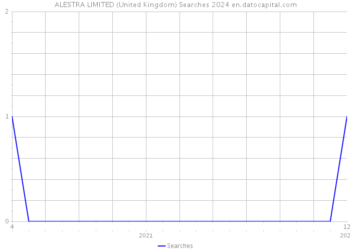 ALESTRA LIMITED (United Kingdom) Searches 2024 