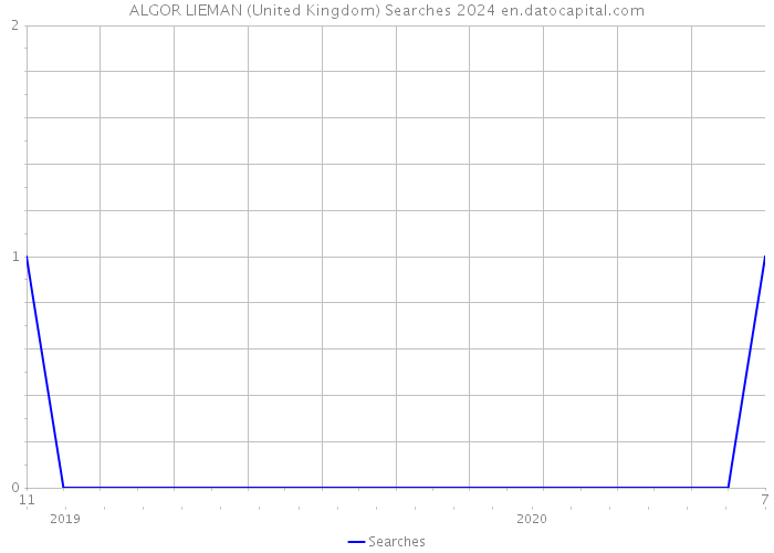 ALGOR LIEMAN (United Kingdom) Searches 2024 