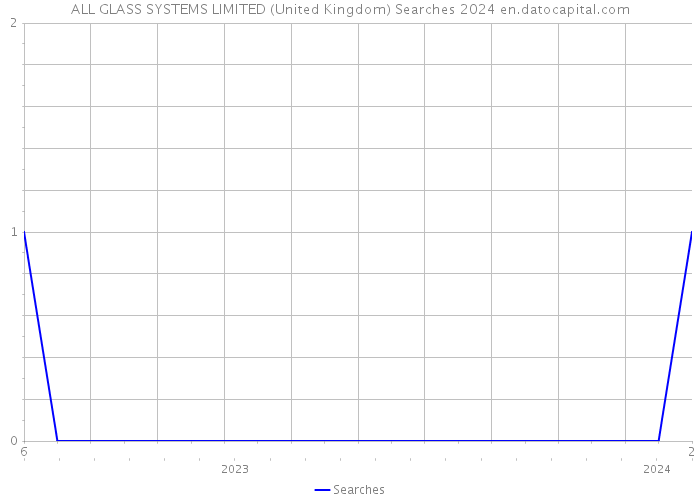 ALL GLASS SYSTEMS LIMITED (United Kingdom) Searches 2024 