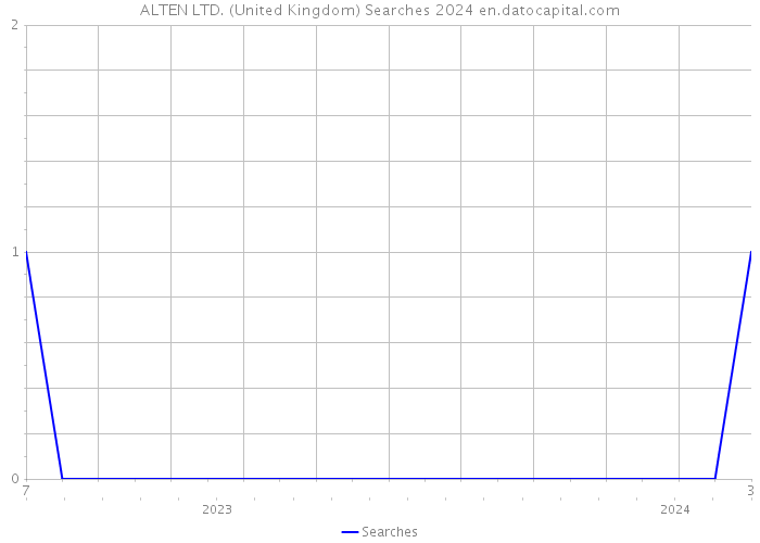 ALTEN LTD. (United Kingdom) Searches 2024 